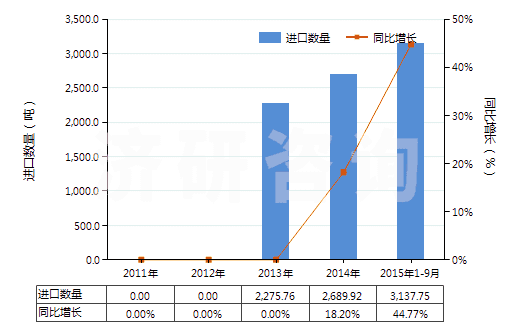 2011-2015年9月中國植物蠟(HS15211000)進(jìn)口量及增速統(tǒng)計(jì)